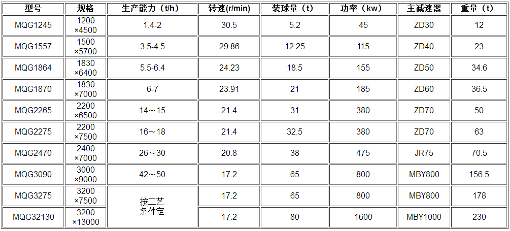 球磨機參數(shù)