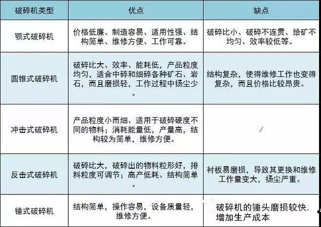 各種破碎機的優(yōu)缺點