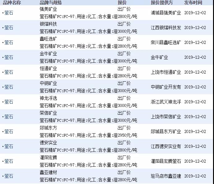 12月2日螢石礦價(jià)格