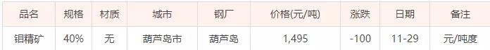 11月29日鉬精礦價(jià)格(今日礦石價(jià)格暫未更新)