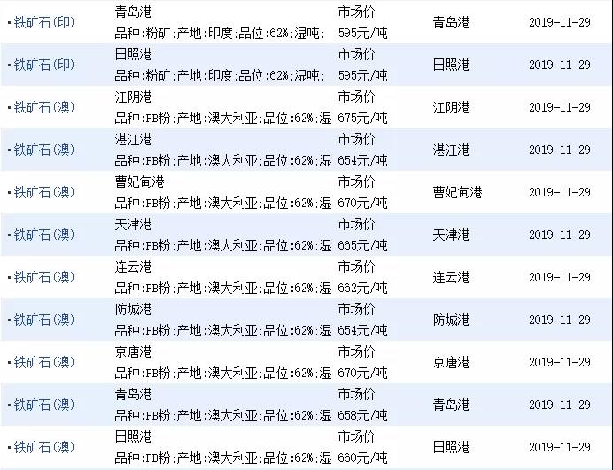 11月29日進(jìn)口鐵礦石價(jià)格