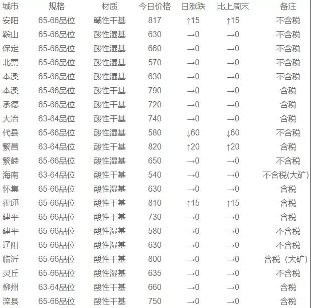 12月2日國(guó)內(nèi)鐵精粉行情匯總
