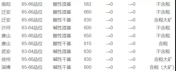 12月2日國(guó)內(nèi)鐵精粉行情匯總