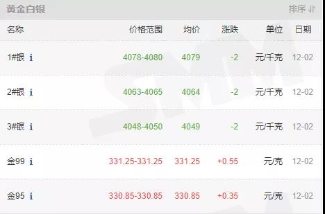 12月2日國(guó)內(nèi)貴金屬行情