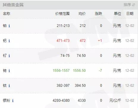 12月2日國(guó)內(nèi)貴金屬行情