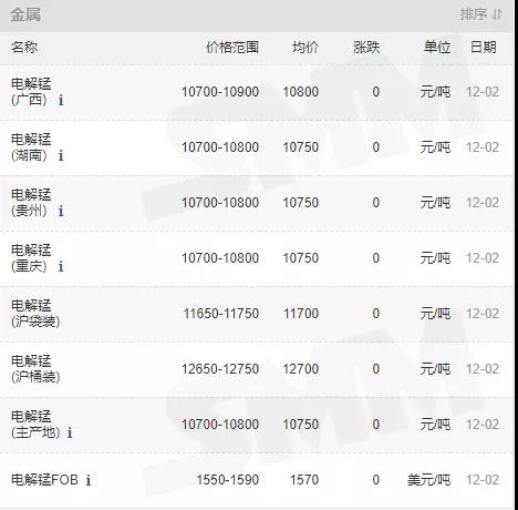 12月2日全國(guó)錳礦價(jià)格