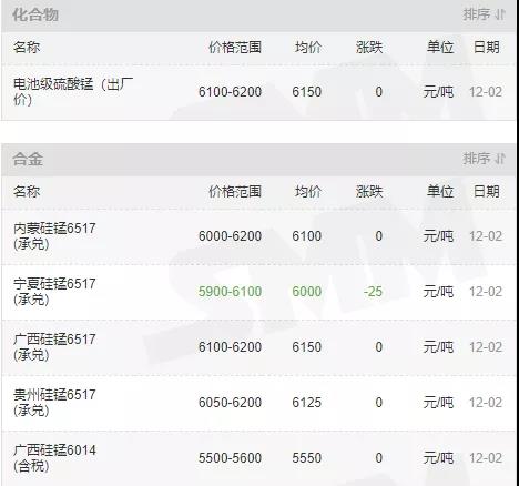 12月2日全國(guó)錳礦價(jià)格