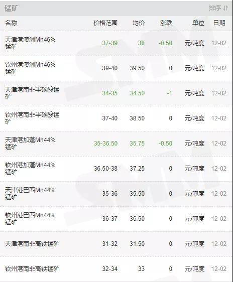 12月2日全國(guó)錳礦價(jià)格