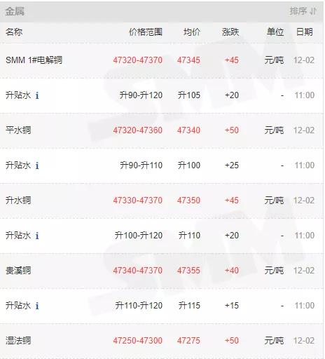 12月2日銅價(jià)格