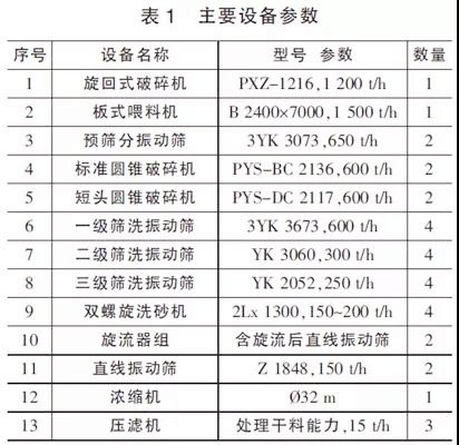 主要設備參數(shù)