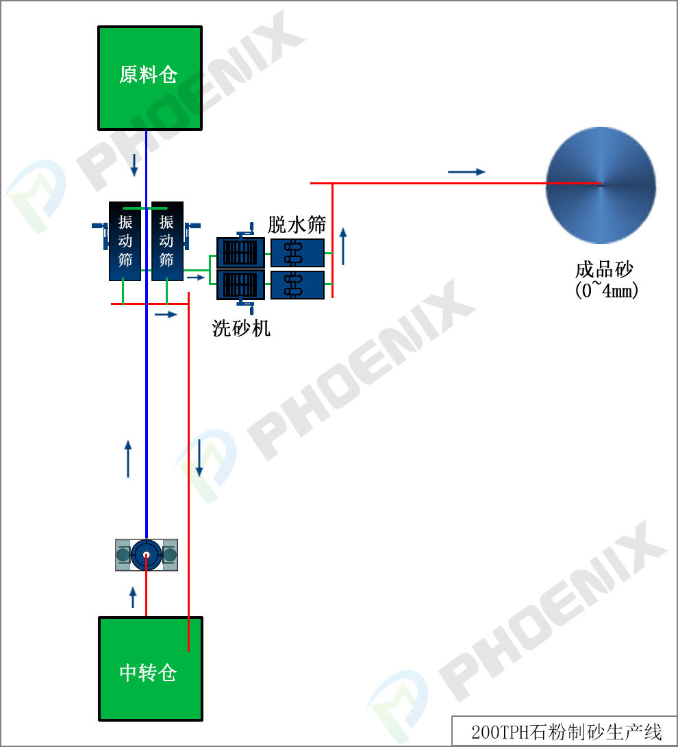 制砂生產線工藝布局圖
