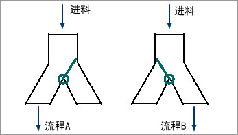 雙向出料口簡圖 雙向出料口簡圖