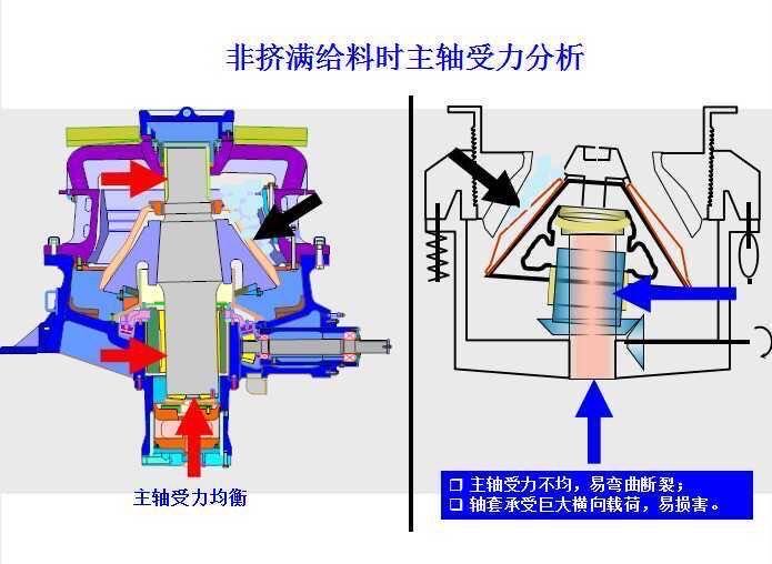 主軸受力分析 主軸受力分析