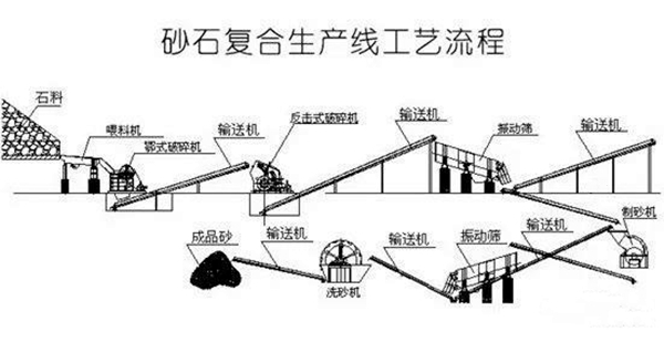 砂石復(fù)合生產(chǎn)線工藝流程 砂石復(fù)合生產(chǎn)線工藝流程