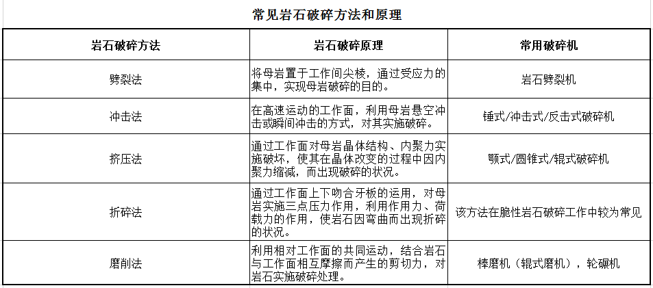 常見巖石破碎方法和原理 常見巖石破碎方法和原理