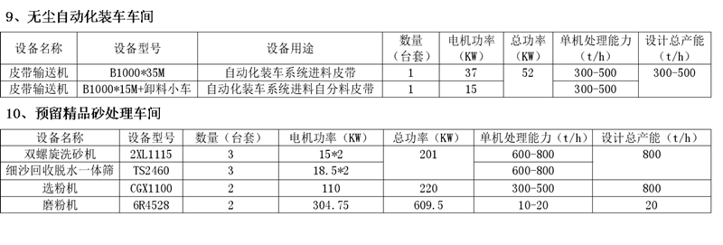 無塵自動(dòng)化裝車車間和預(yù)留精品砂處理車間設(shè)備配置表 無塵自動(dòng)化裝車車間和預(yù)留精品砂處理車間設(shè)備配置表