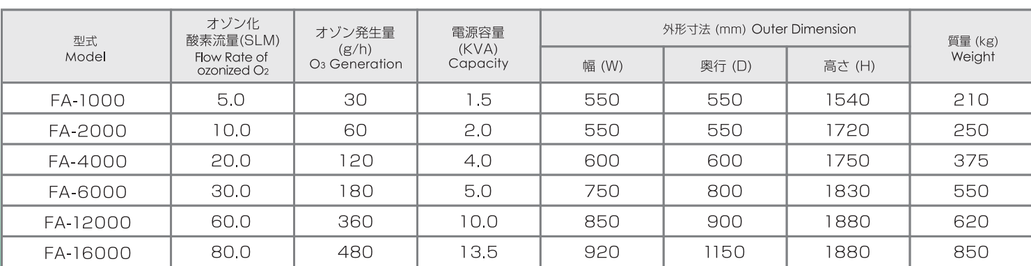 日本FA-2000用于半導(dǎo)體工業(yè)的臭氧氣體發(fā)生器(4) image.png